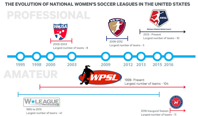 WPSL has seen three higher-level leagues come and go - image WSL.info
